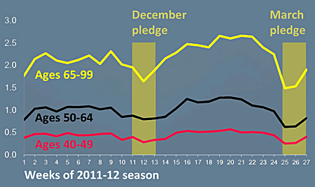 Graph shows PBS primetime ratings dropping during pledge drives