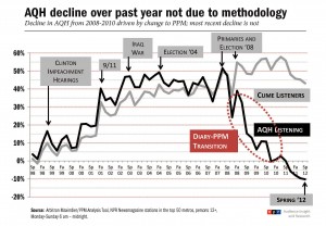 Chart showing audience decline for NPR news stations