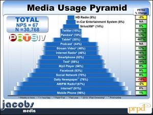 This year’s Public Radio Technology Survey by Jacobs Media and PRPD found little use of HD Radio — even less than the prior year. Meanwhile, listeners rapidly took to using tablets and smartphones.